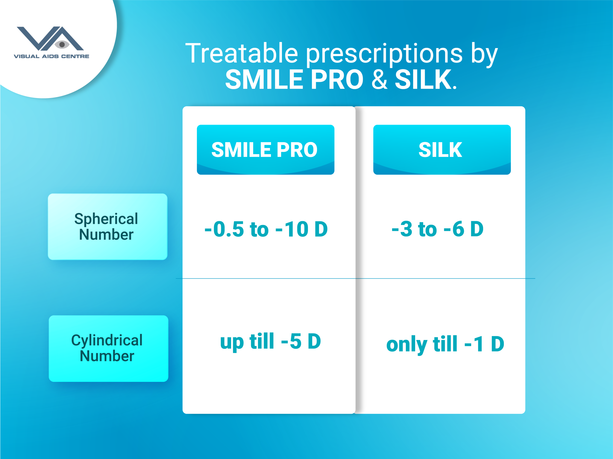 How to Reduce Cylindrical Power?