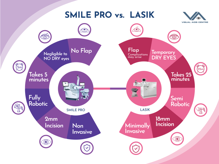 Smile Pro Eye Surgery in Greater Noida