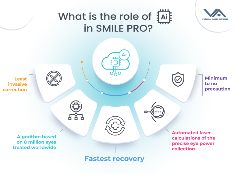 Smile Pro Eye Surgery in India