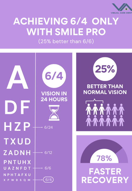 6/4 Vision With Smile Pro Eye Surgery