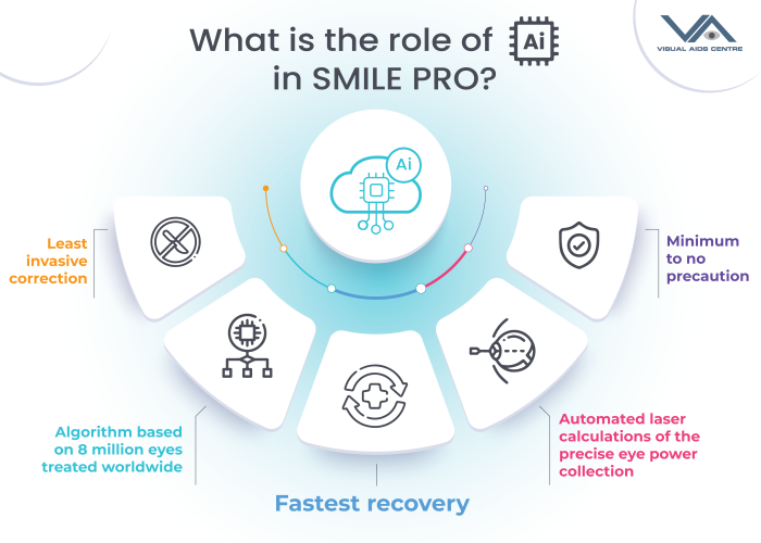 How to remove spectacles permanently in a month or less through SMILE PRO Surgery