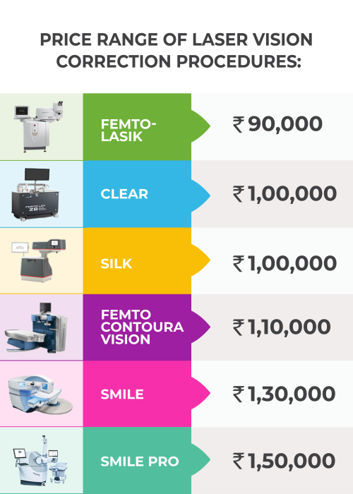 Smile Eye Surgery Cost in India