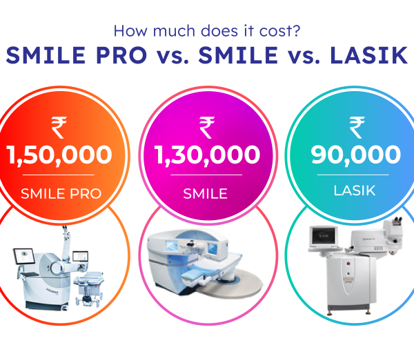 Smile Pro vs Smile vs Lasik Eye Surgery Cost