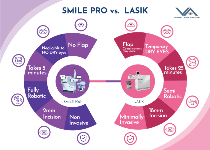 Difference between SMILE and Femto LASIK